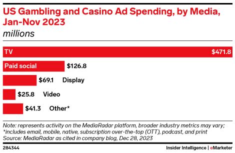 Paid Advertising Strategies That Work for Casinos.